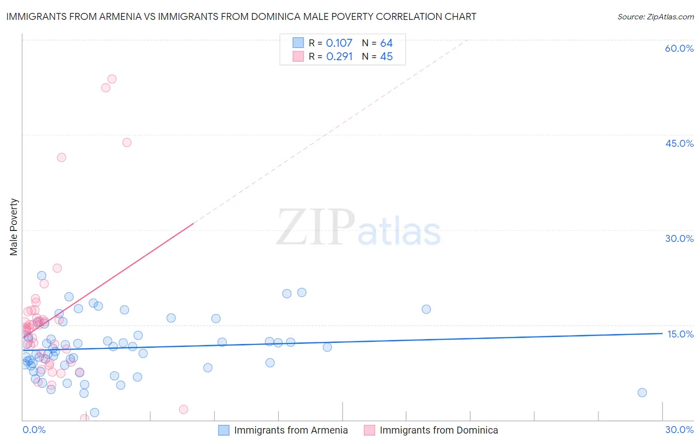 Immigrants from Armenia vs Immigrants from Dominica Male Poverty