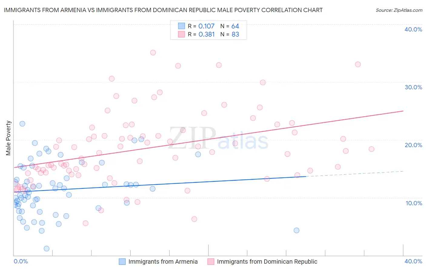 Immigrants from Armenia vs Immigrants from Dominican Republic Male Poverty