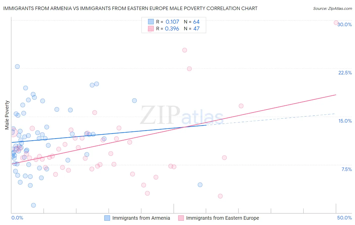 Immigrants from Armenia vs Immigrants from Eastern Europe Male Poverty