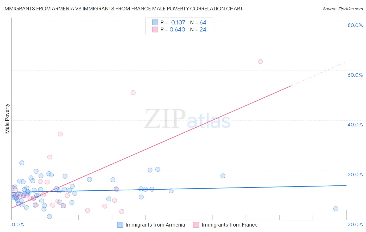 Immigrants from Armenia vs Immigrants from France Male Poverty