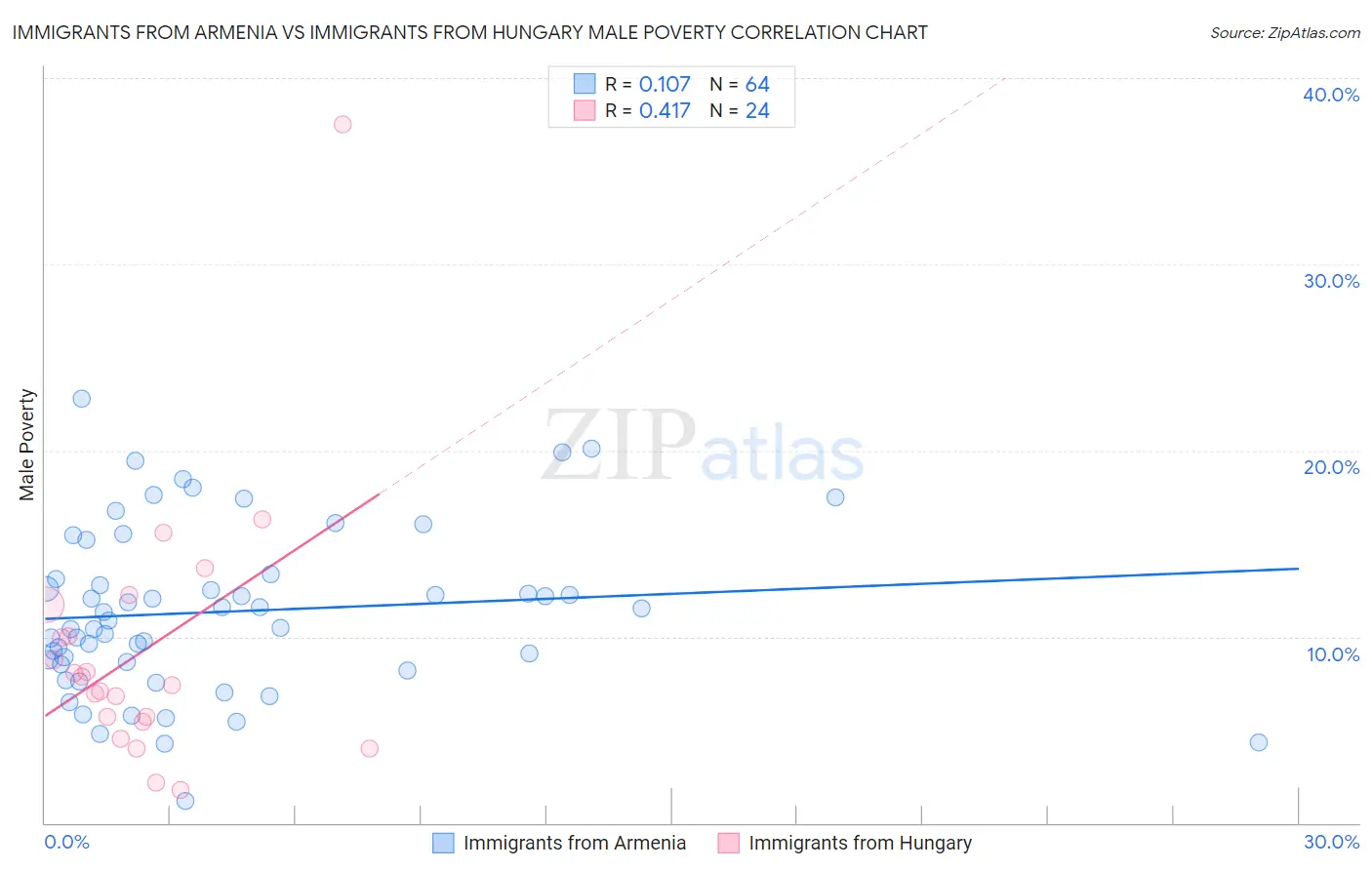 Immigrants from Armenia vs Immigrants from Hungary Male Poverty