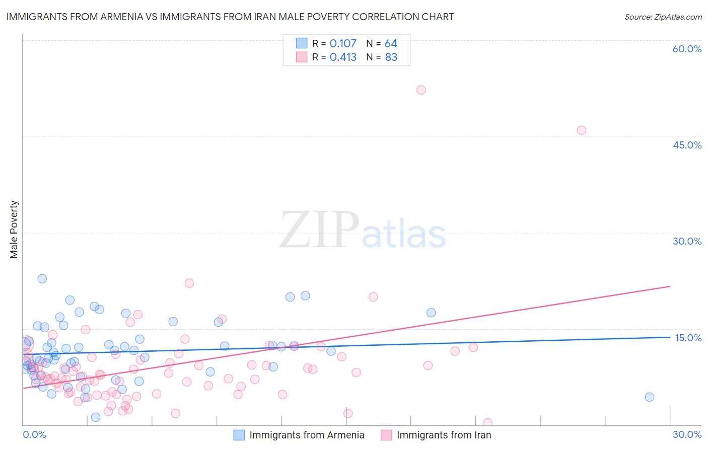 Immigrants from Armenia vs Immigrants from Iran Male Poverty