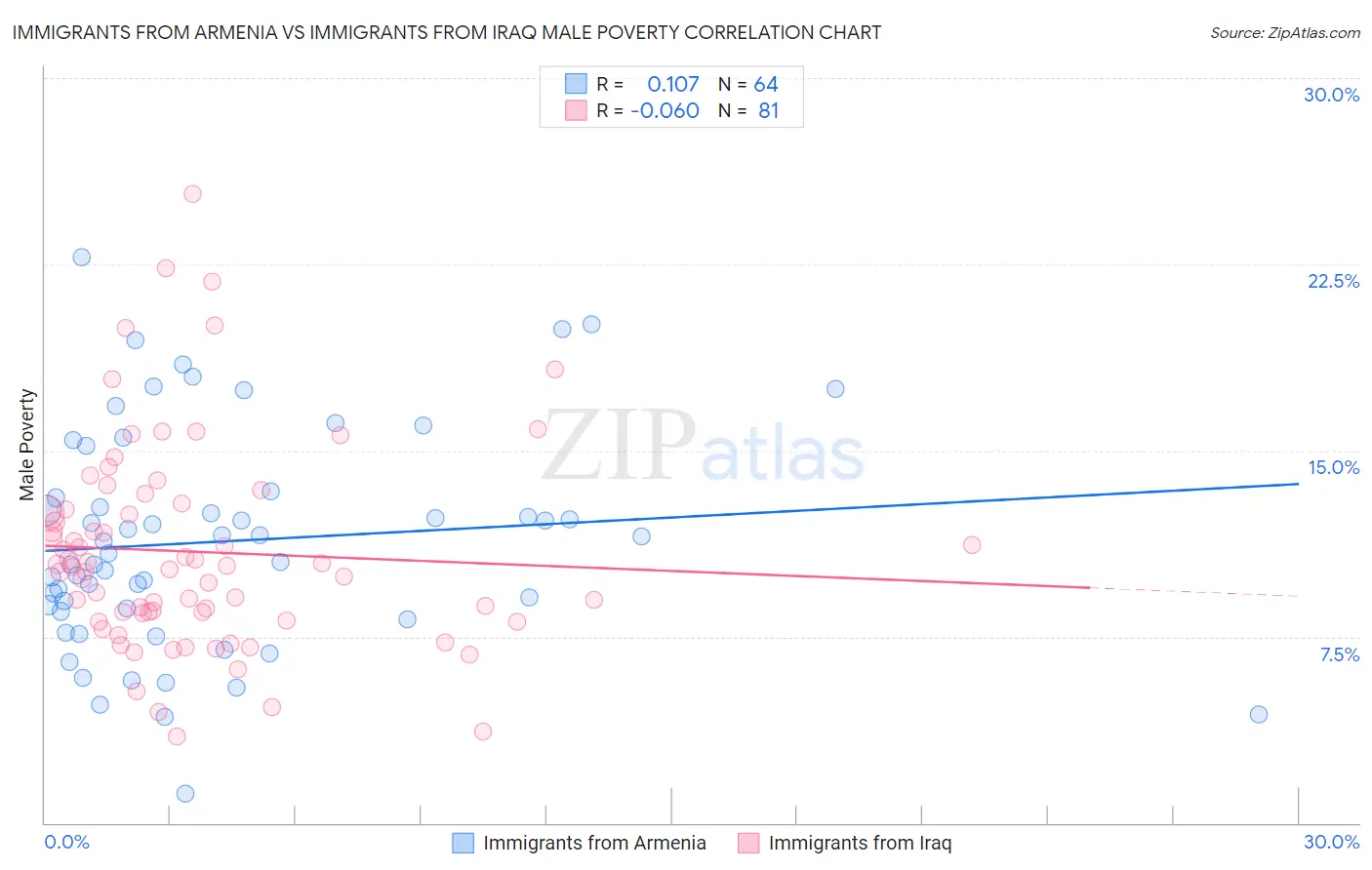 Immigrants from Armenia vs Immigrants from Iraq Male Poverty