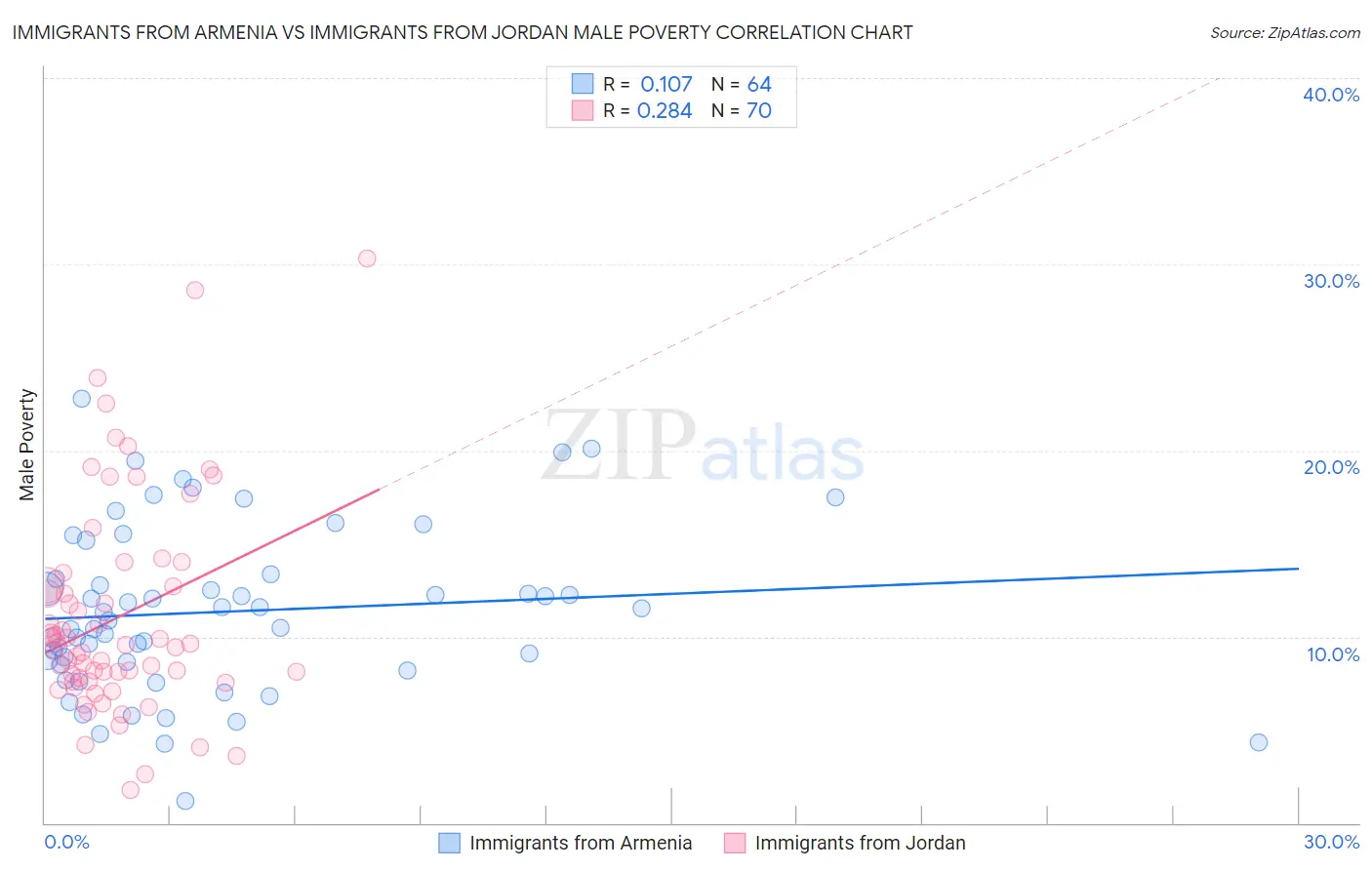 Immigrants from Armenia vs Immigrants from Jordan Male Poverty