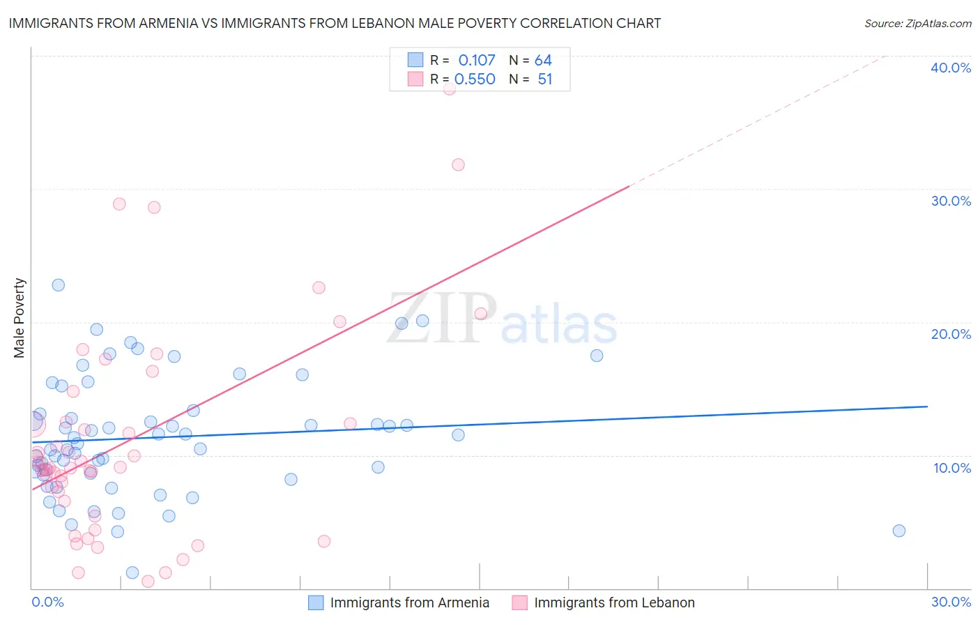 Immigrants from Armenia vs Immigrants from Lebanon Male Poverty