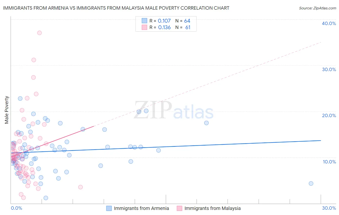 Immigrants from Armenia vs Immigrants from Malaysia Male Poverty