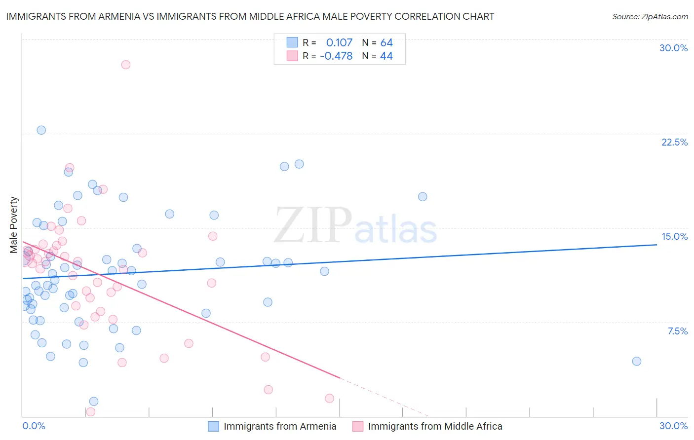 Immigrants from Armenia vs Immigrants from Middle Africa Male Poverty