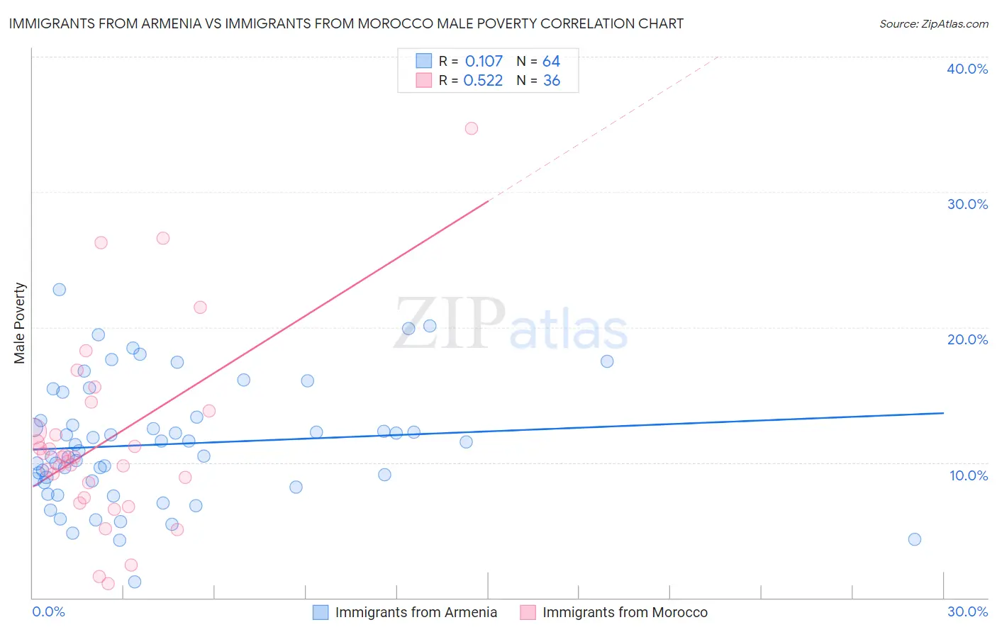 Immigrants from Armenia vs Immigrants from Morocco Male Poverty