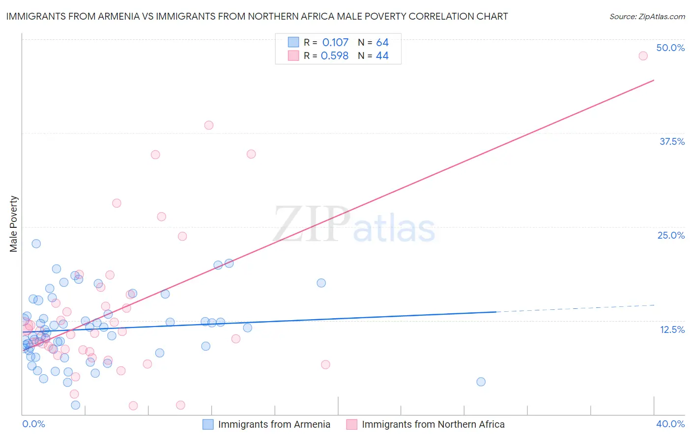 Immigrants from Armenia vs Immigrants from Northern Africa Male Poverty