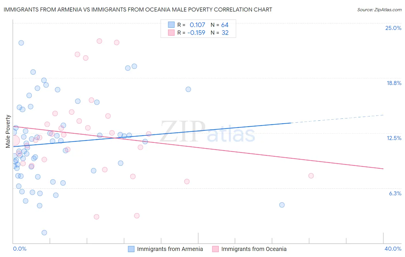 Immigrants from Armenia vs Immigrants from Oceania Male Poverty