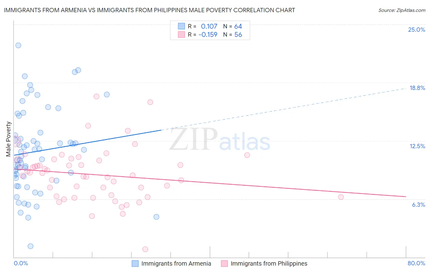 Immigrants from Armenia vs Immigrants from Philippines Male Poverty