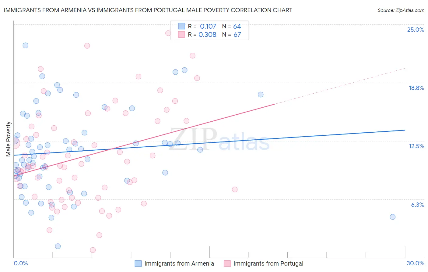 Immigrants from Armenia vs Immigrants from Portugal Male Poverty