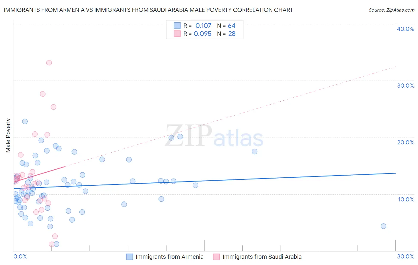 Immigrants from Armenia vs Immigrants from Saudi Arabia Male Poverty