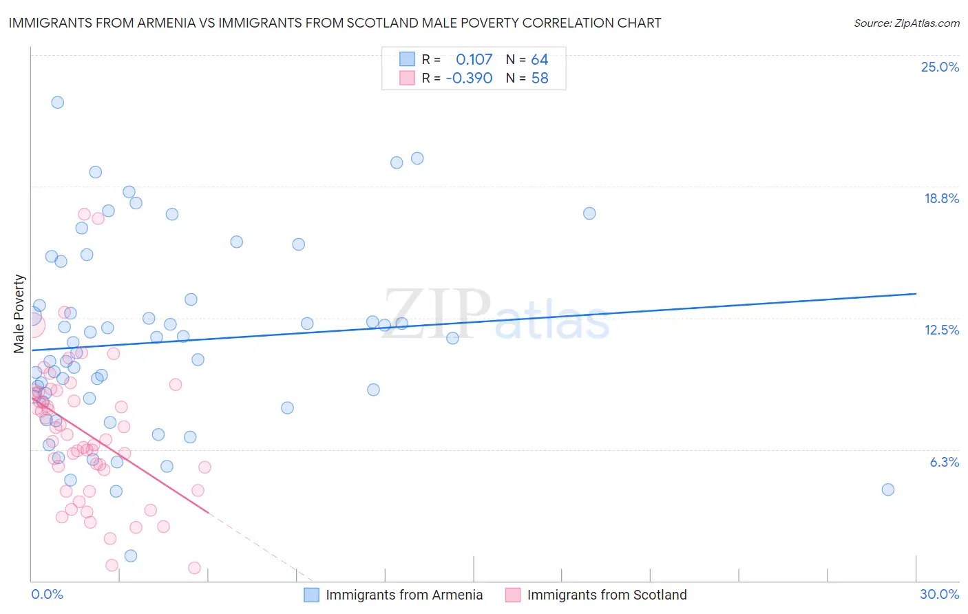 Immigrants from Armenia vs Immigrants from Scotland Male Poverty