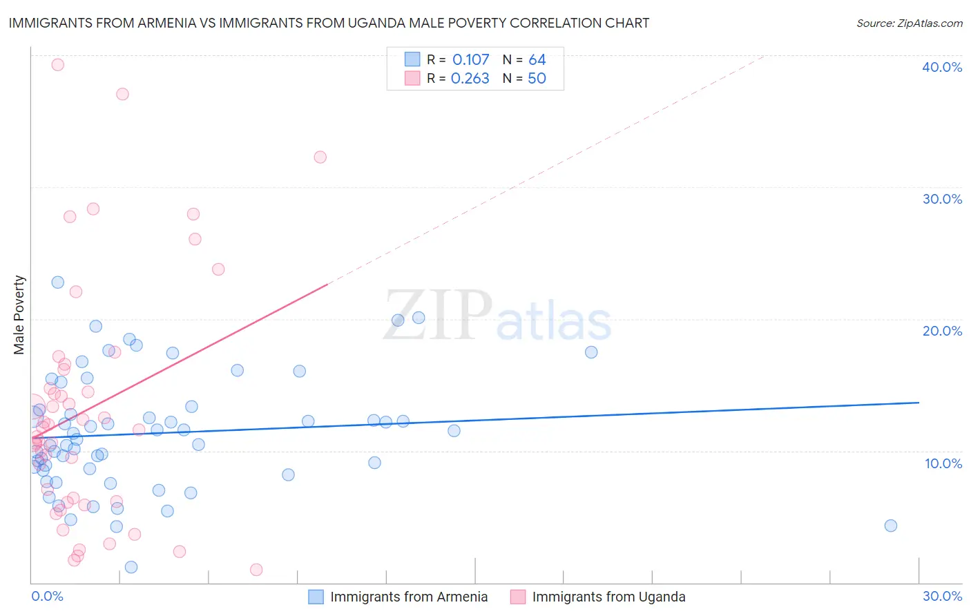 Immigrants from Armenia vs Immigrants from Uganda Male Poverty