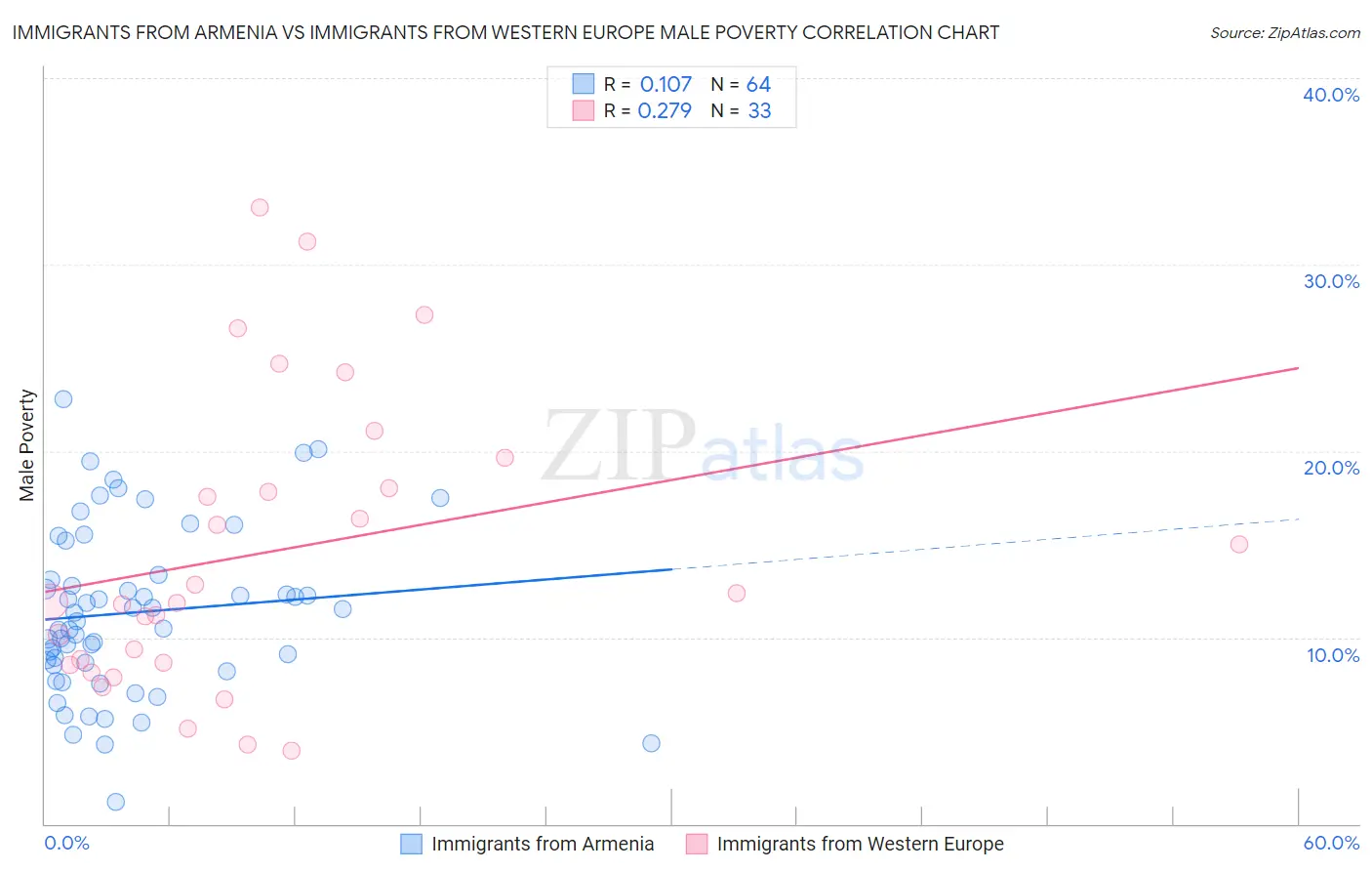 Immigrants from Armenia vs Immigrants from Western Europe Male Poverty