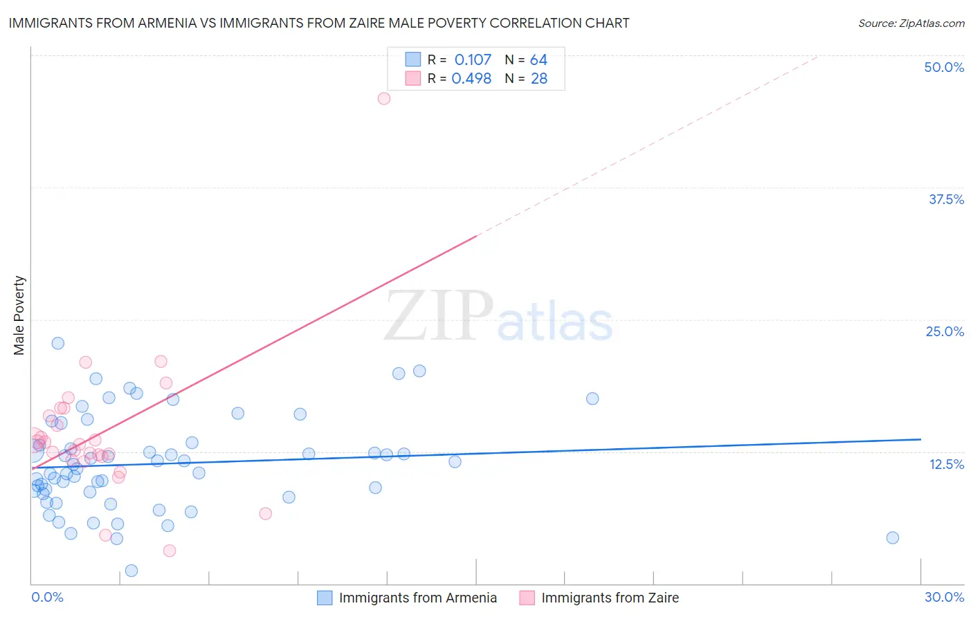 Immigrants from Armenia vs Immigrants from Zaire Male Poverty