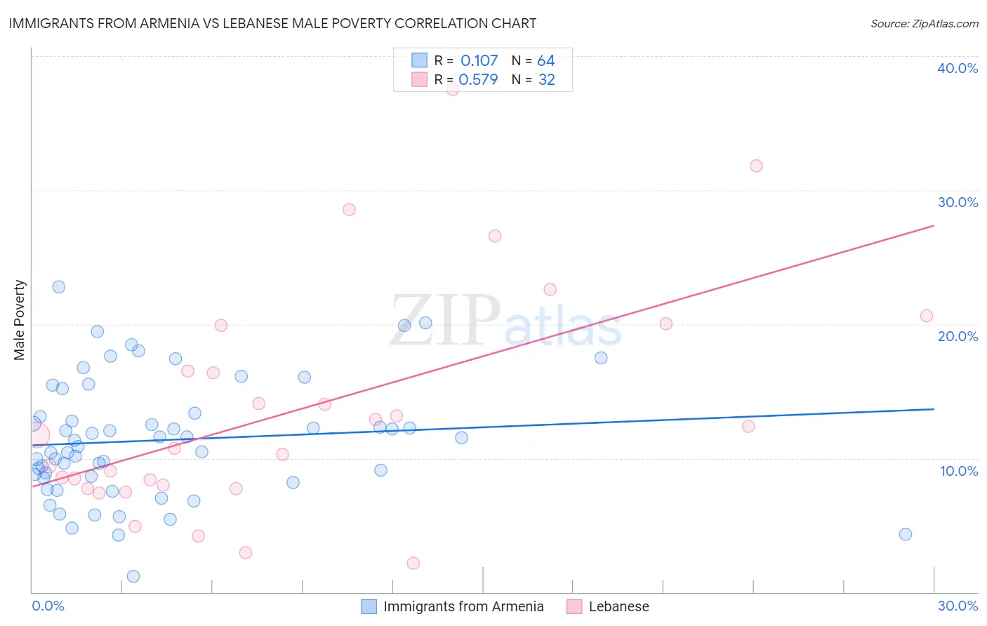 Immigrants from Armenia vs Lebanese Male Poverty