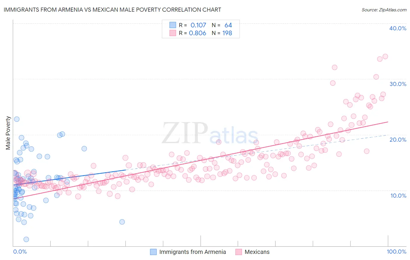 Immigrants from Armenia vs Mexican Male Poverty