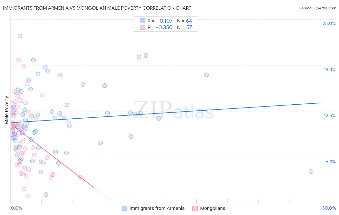 Immigrants from Armenia vs Mongolian Male Poverty