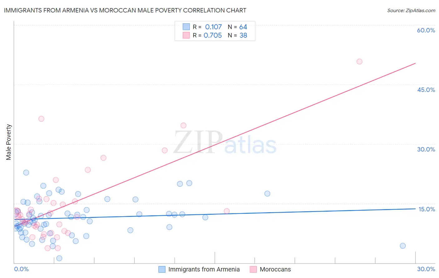 Immigrants from Armenia vs Moroccan Male Poverty