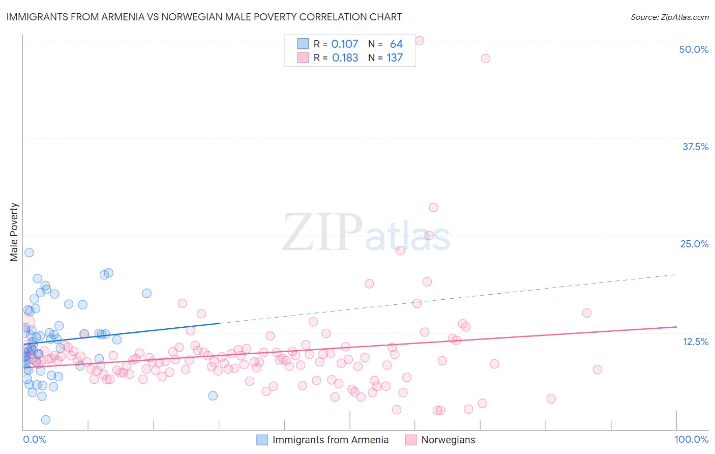 Immigrants from Armenia vs Norwegian Male Poverty