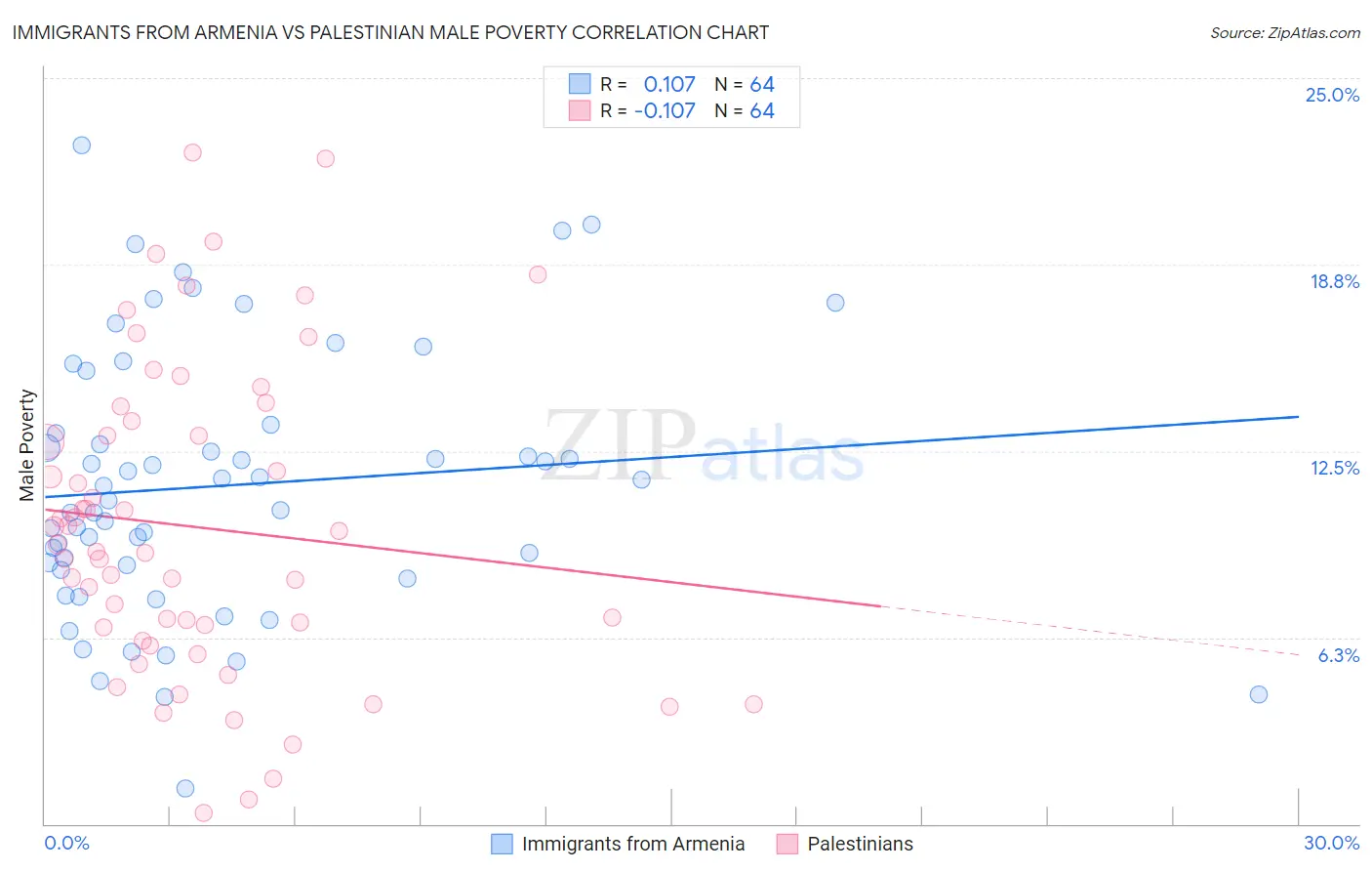 Immigrants from Armenia vs Palestinian Male Poverty