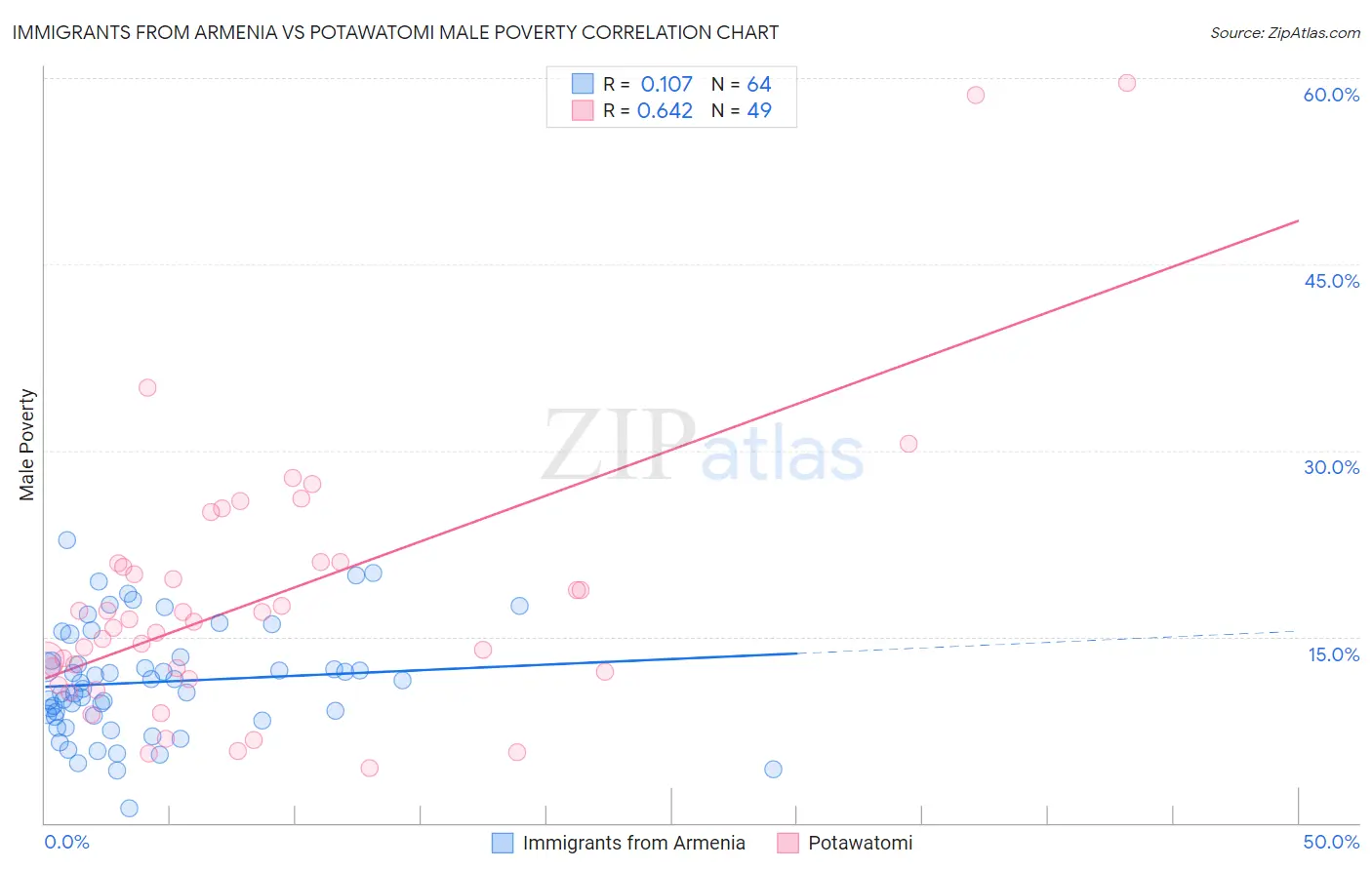 Immigrants from Armenia vs Potawatomi Male Poverty