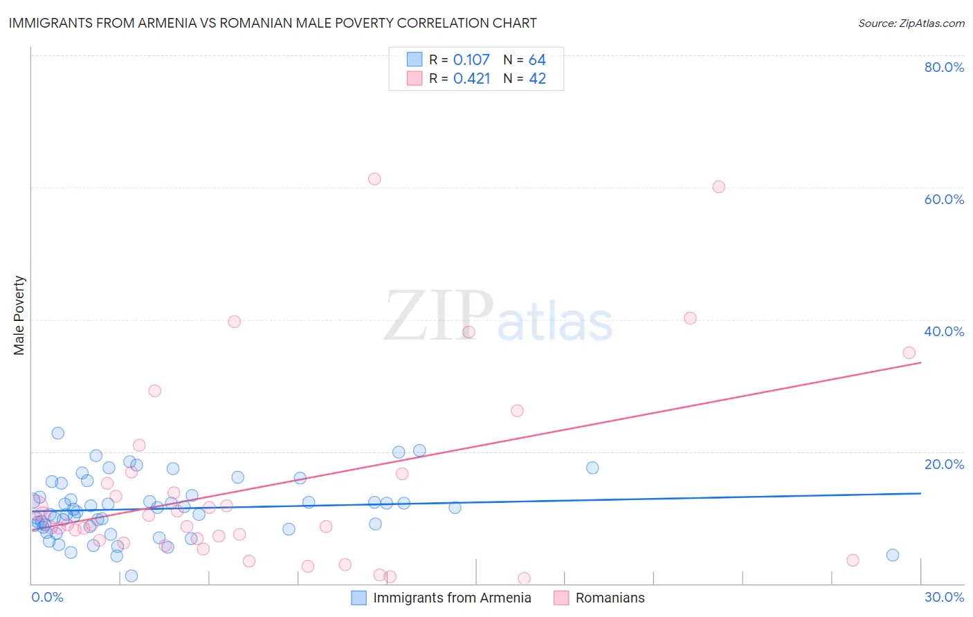 Immigrants from Armenia vs Romanian Male Poverty