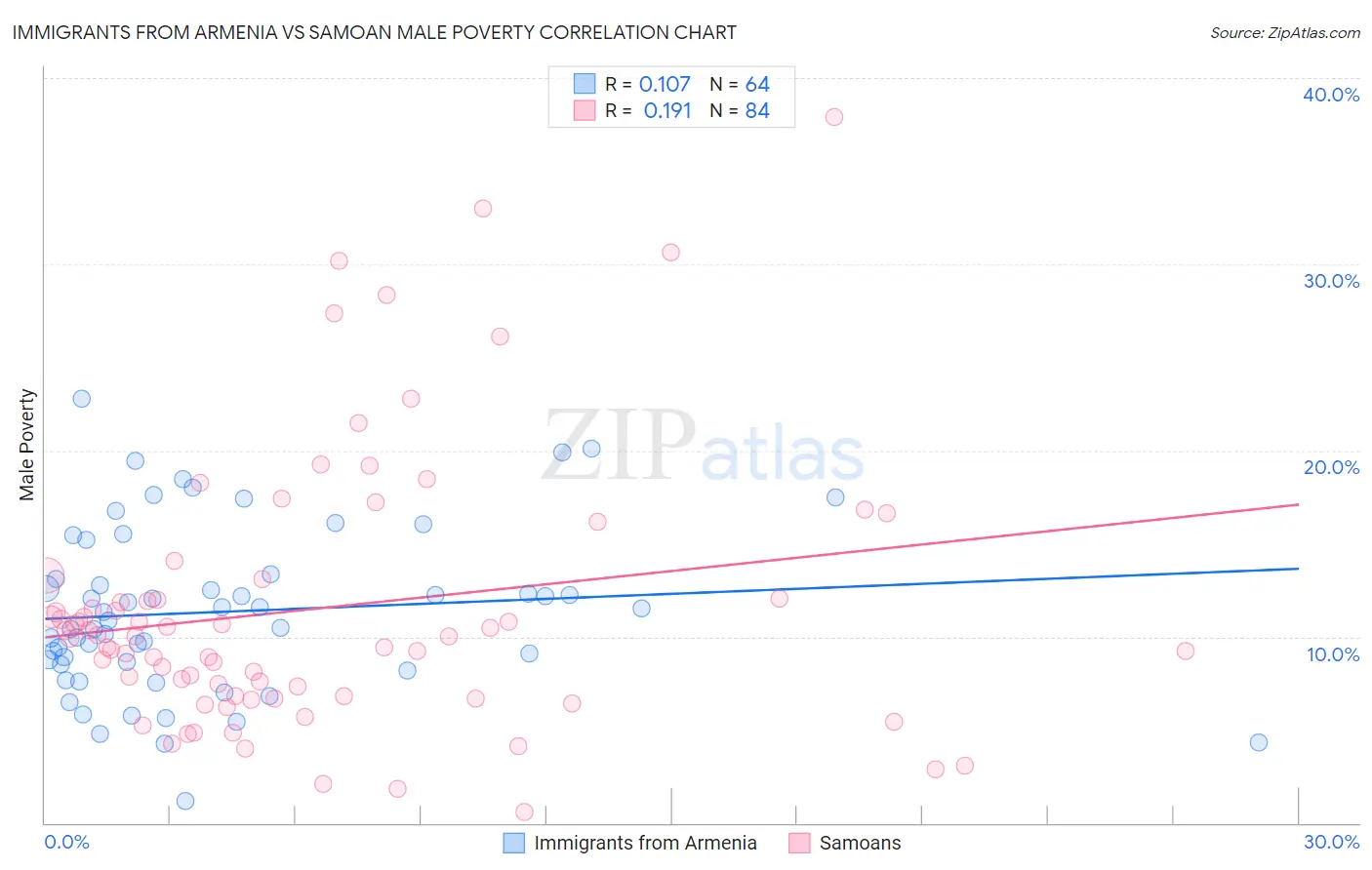 Immigrants from Armenia vs Samoan Male Poverty