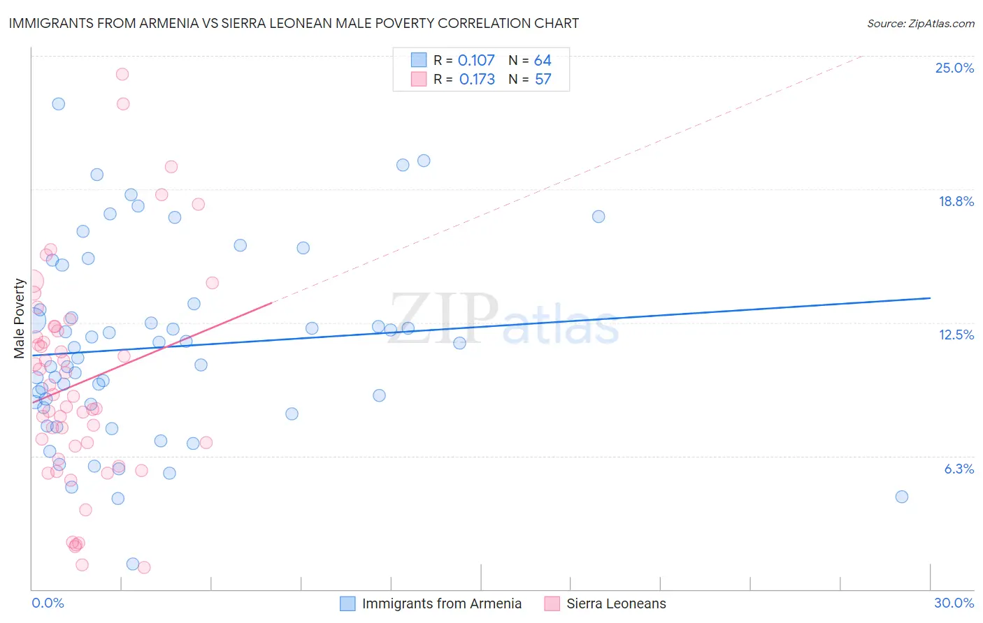 Immigrants from Armenia vs Sierra Leonean Male Poverty