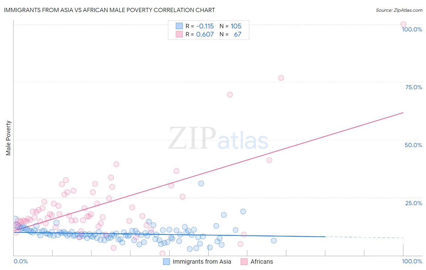 Immigrants from Asia vs African Male Poverty