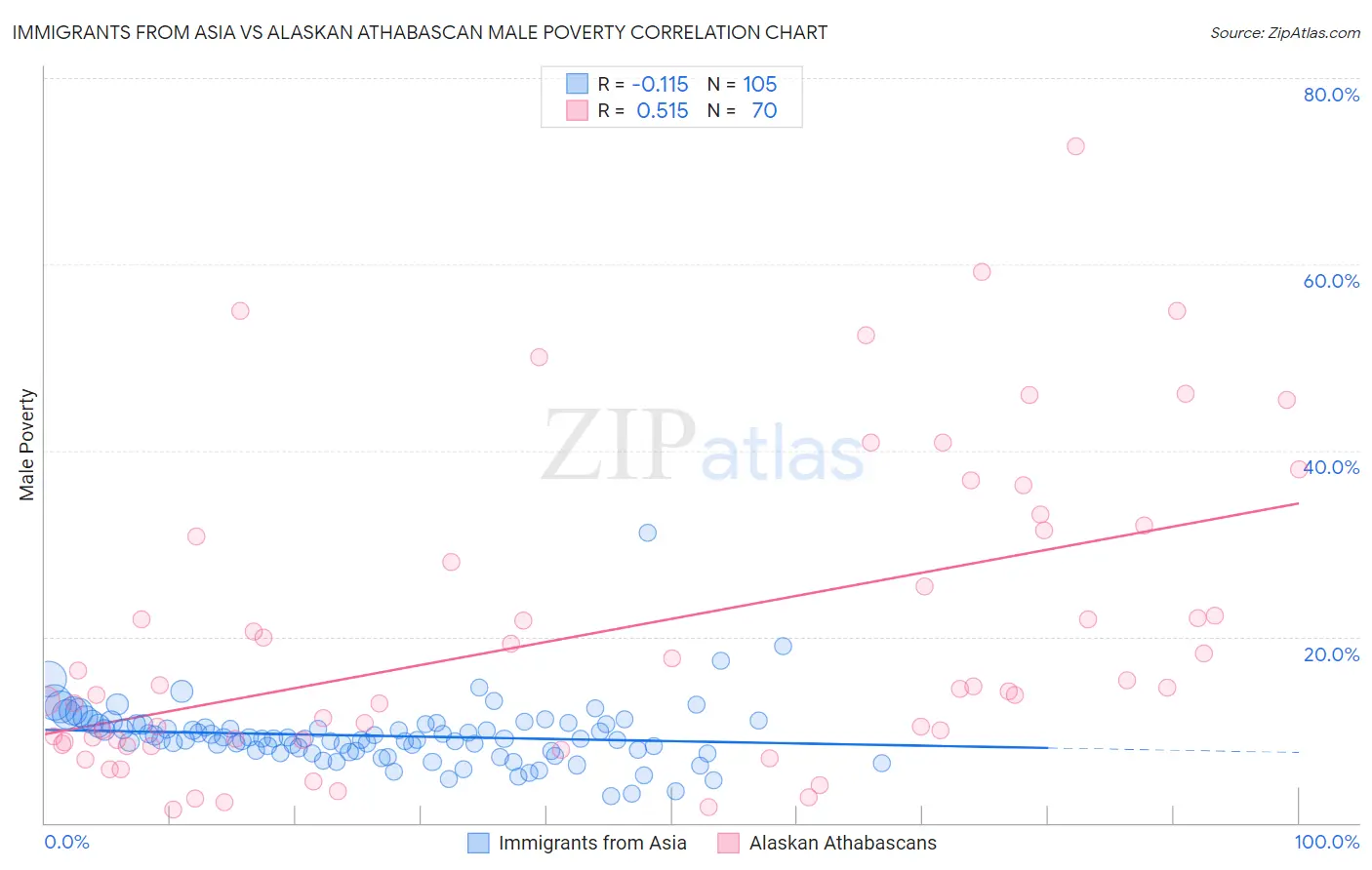 Immigrants from Asia vs Alaskan Athabascan Male Poverty