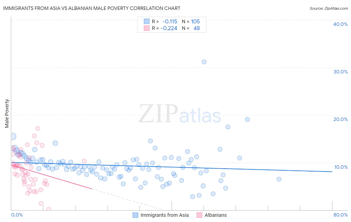 Immigrants from Asia vs Albanian Male Poverty