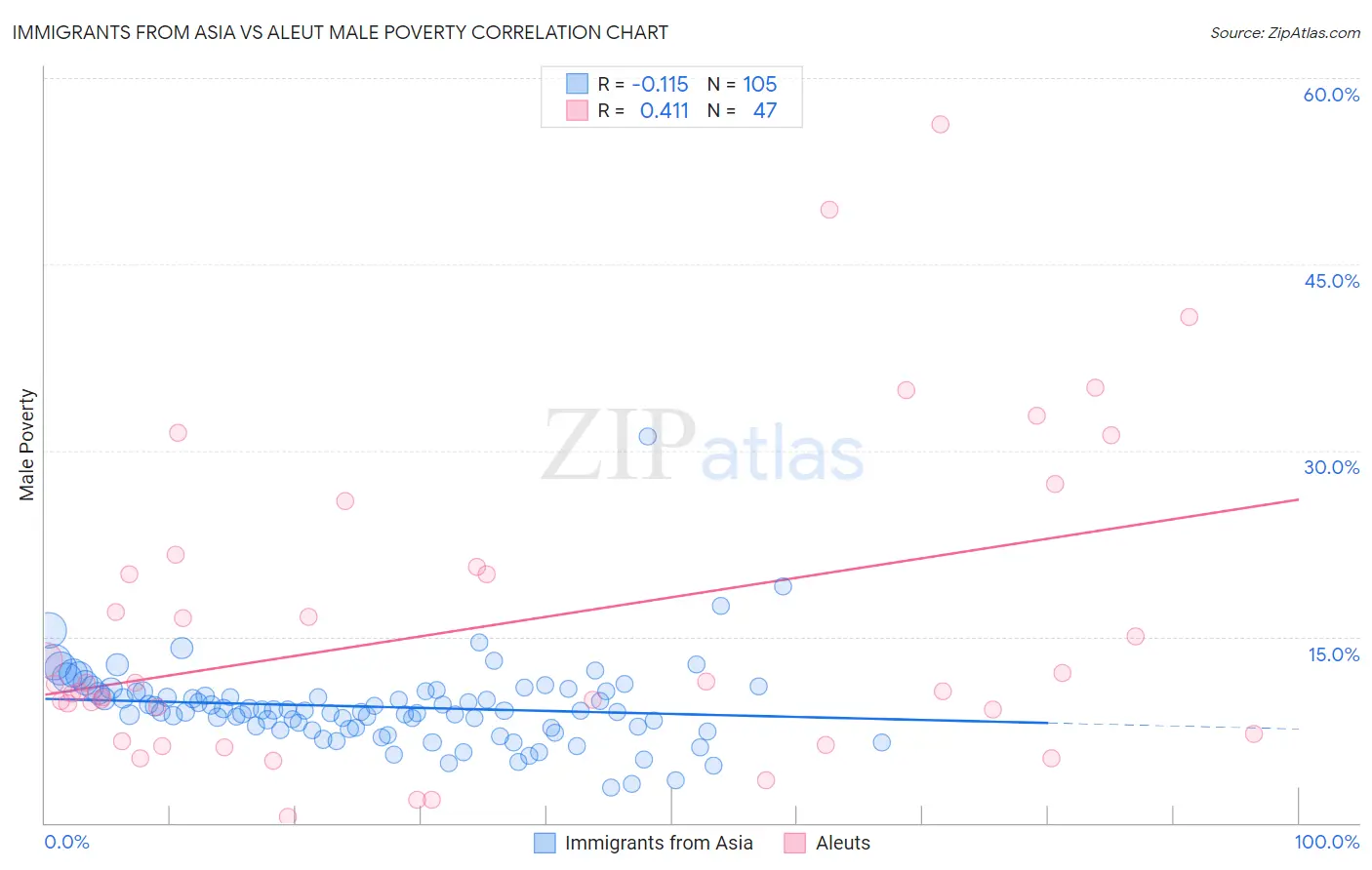 Immigrants from Asia vs Aleut Male Poverty