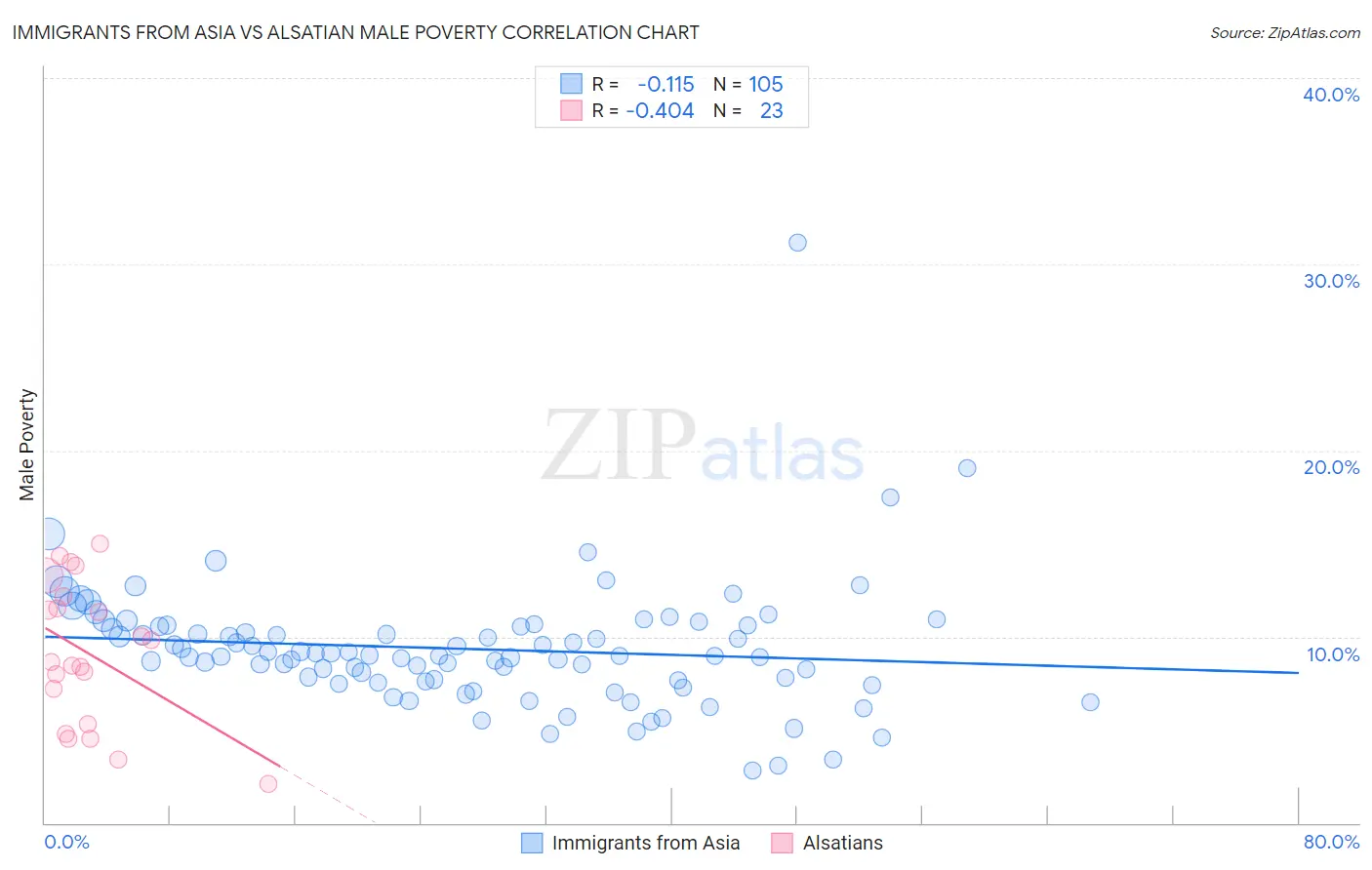 Immigrants from Asia vs Alsatian Male Poverty