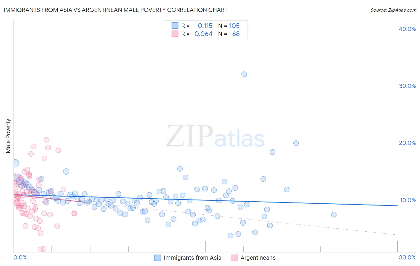 Immigrants from Asia vs Argentinean Male Poverty