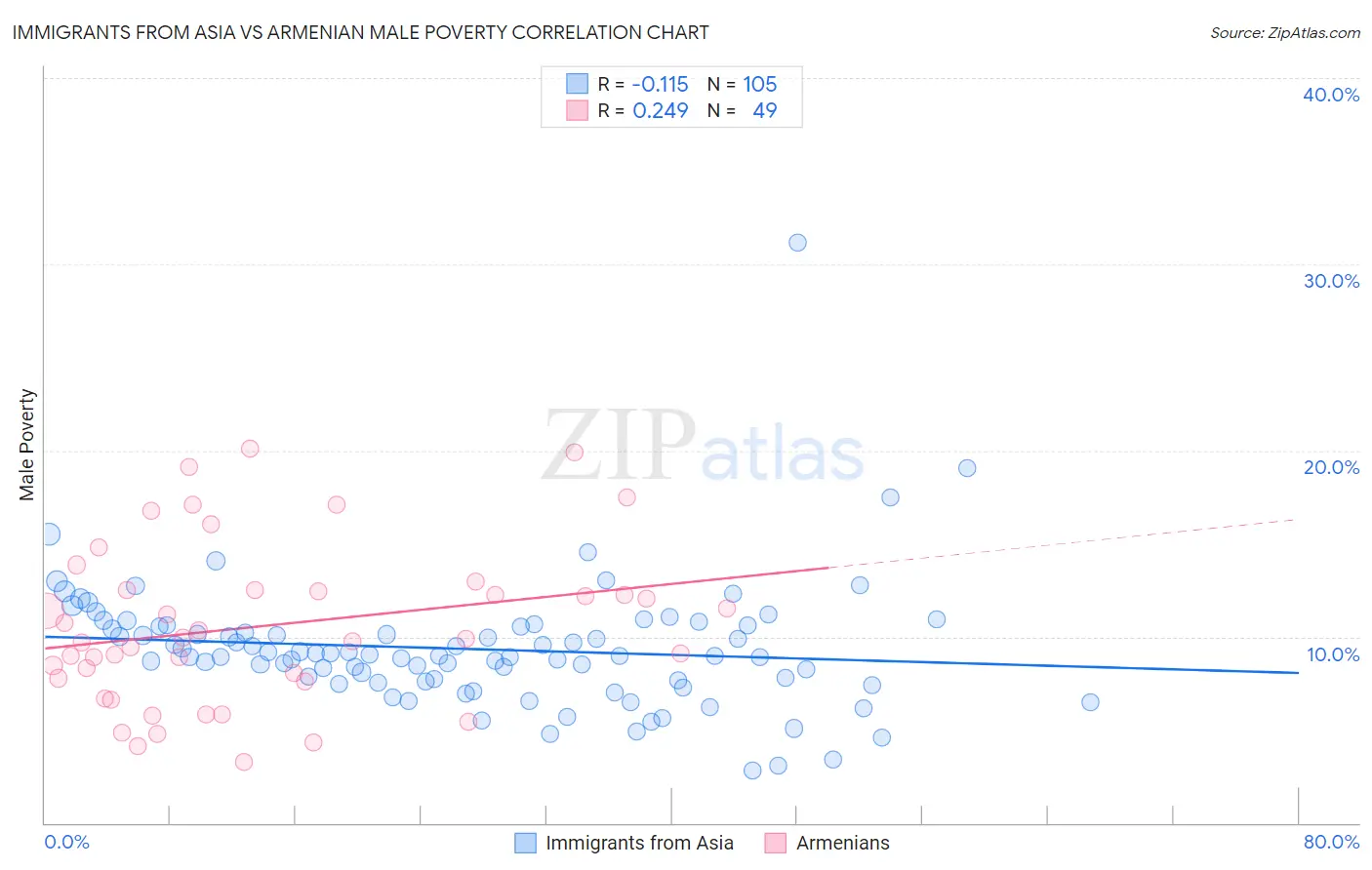 Immigrants from Asia vs Armenian Male Poverty