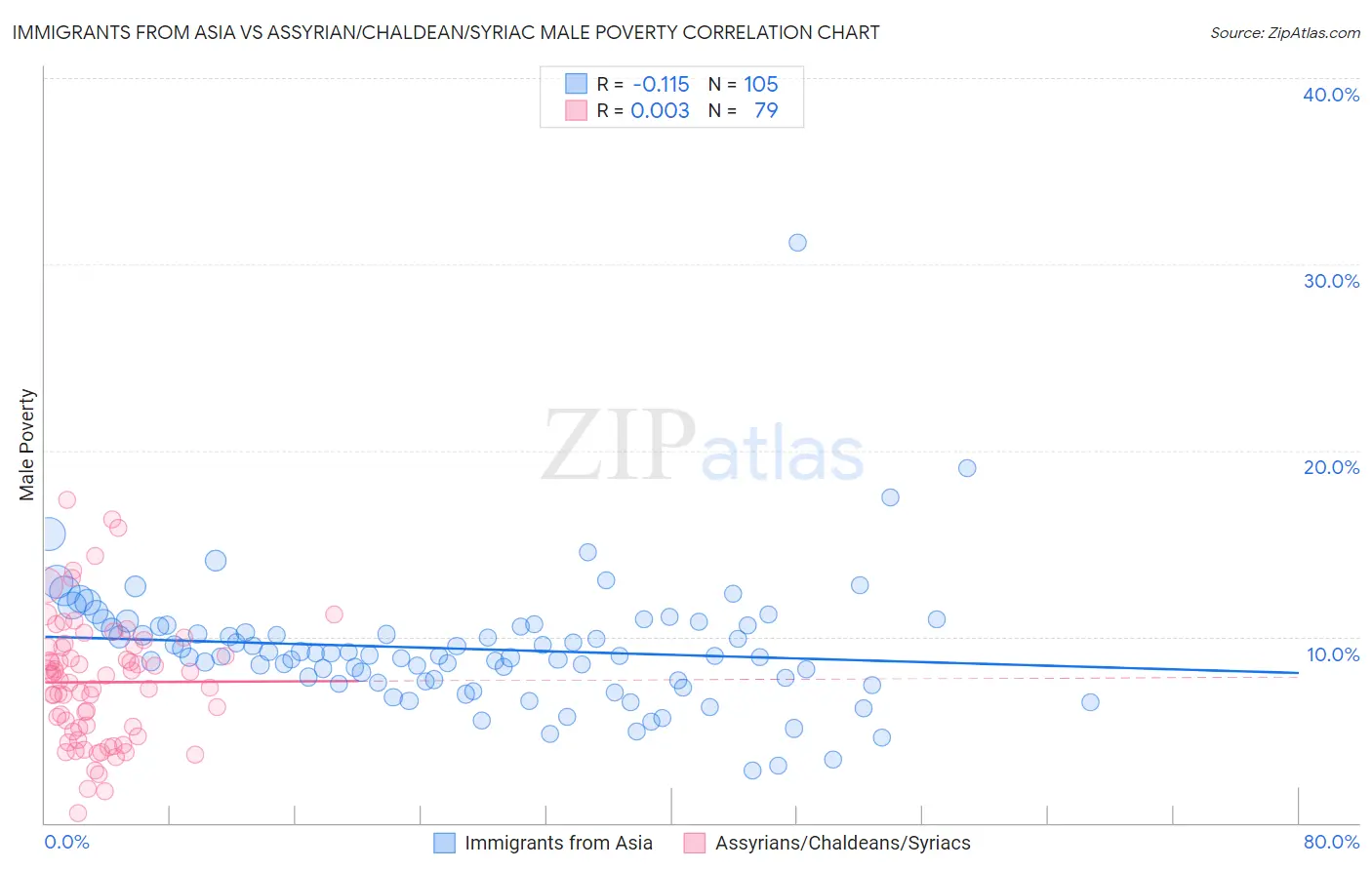 Immigrants from Asia vs Assyrian/Chaldean/Syriac Male Poverty