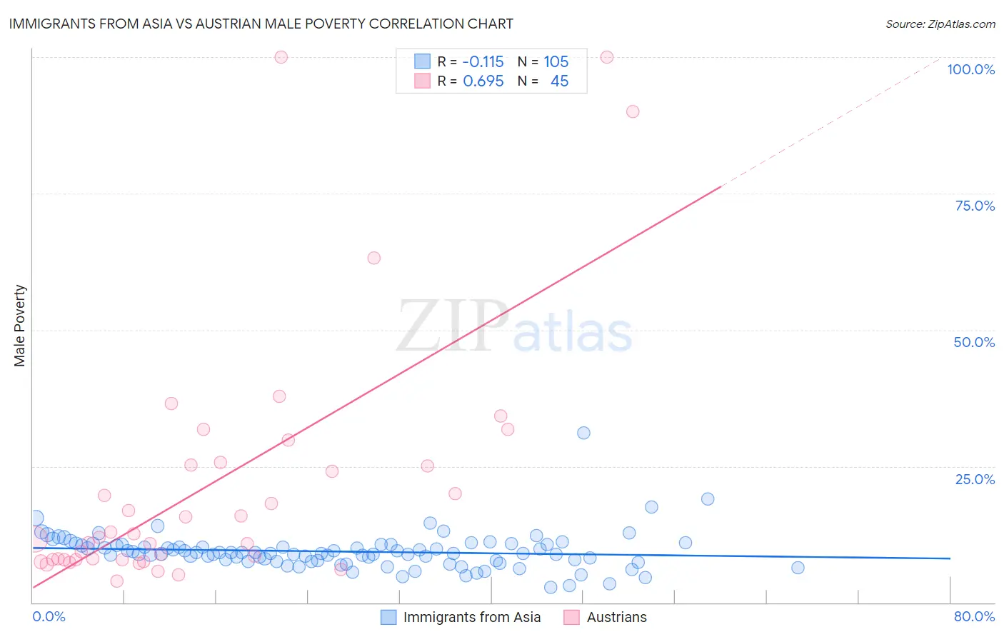 Immigrants from Asia vs Austrian Male Poverty