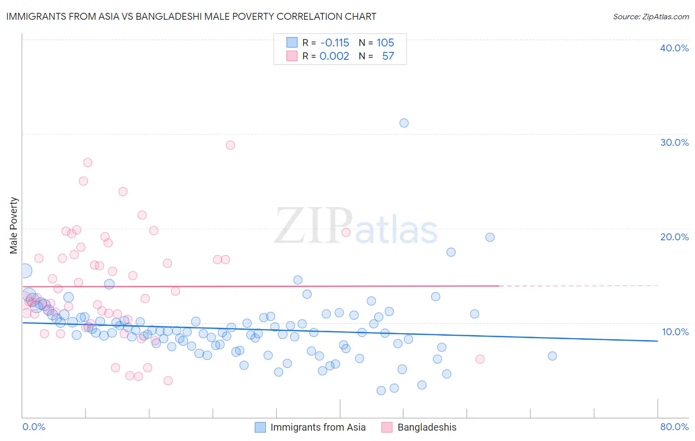 Immigrants from Asia vs Bangladeshi Male Poverty