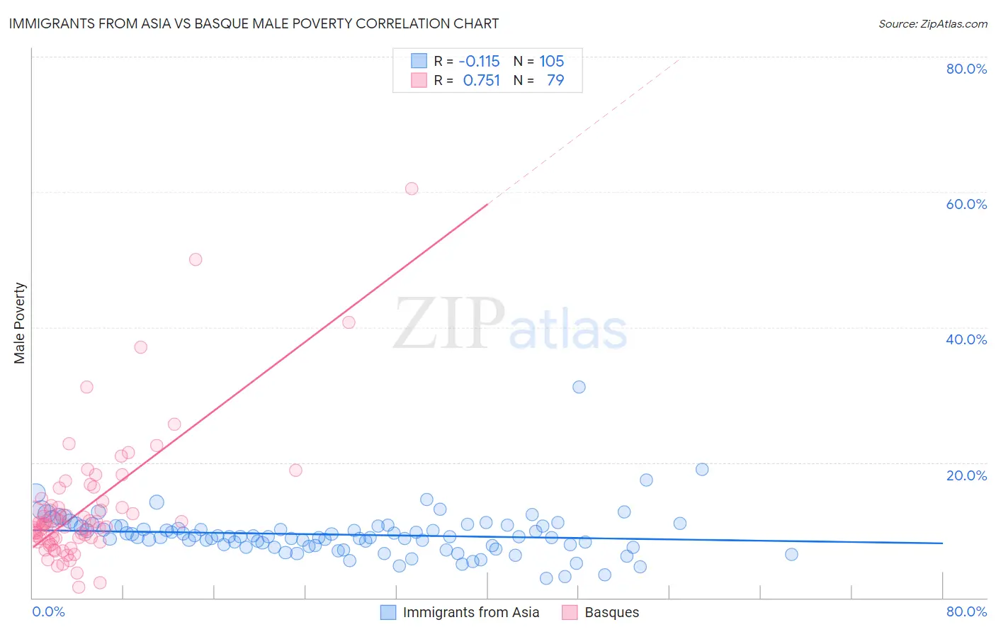 Immigrants from Asia vs Basque Male Poverty