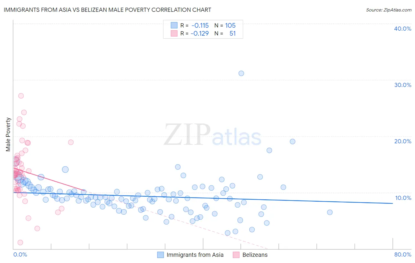 Immigrants from Asia vs Belizean Male Poverty