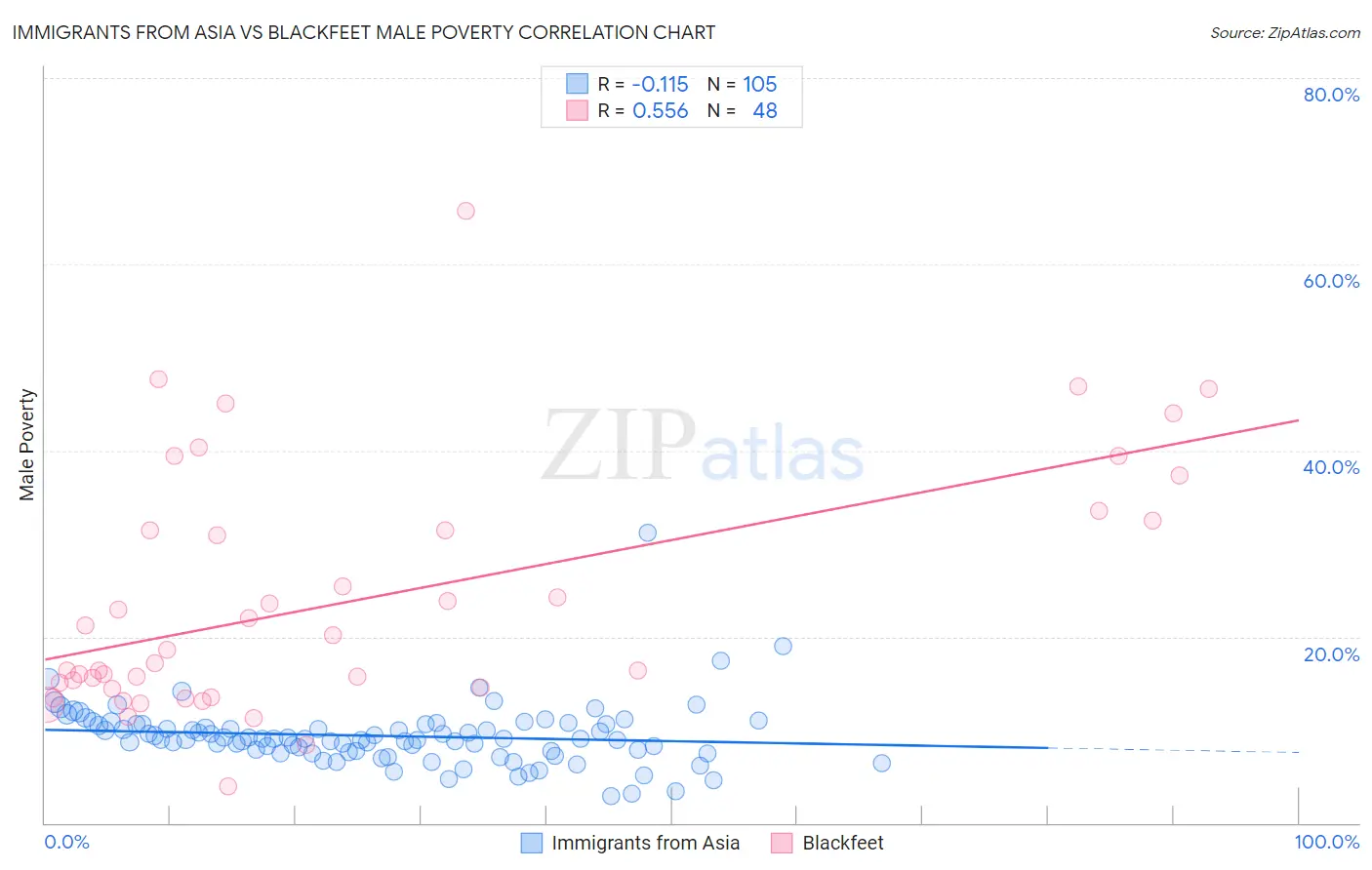 Immigrants from Asia vs Blackfeet Male Poverty