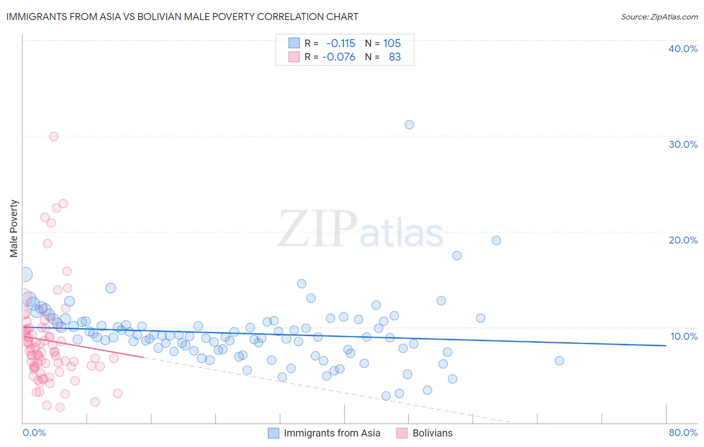 Immigrants from Asia vs Bolivian Male Poverty