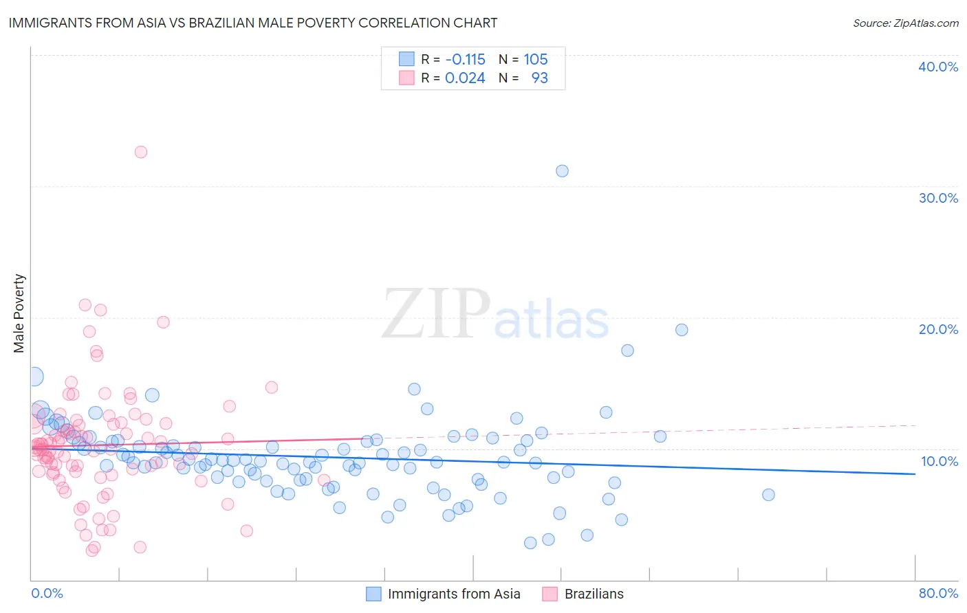 Immigrants from Asia vs Brazilian Male Poverty