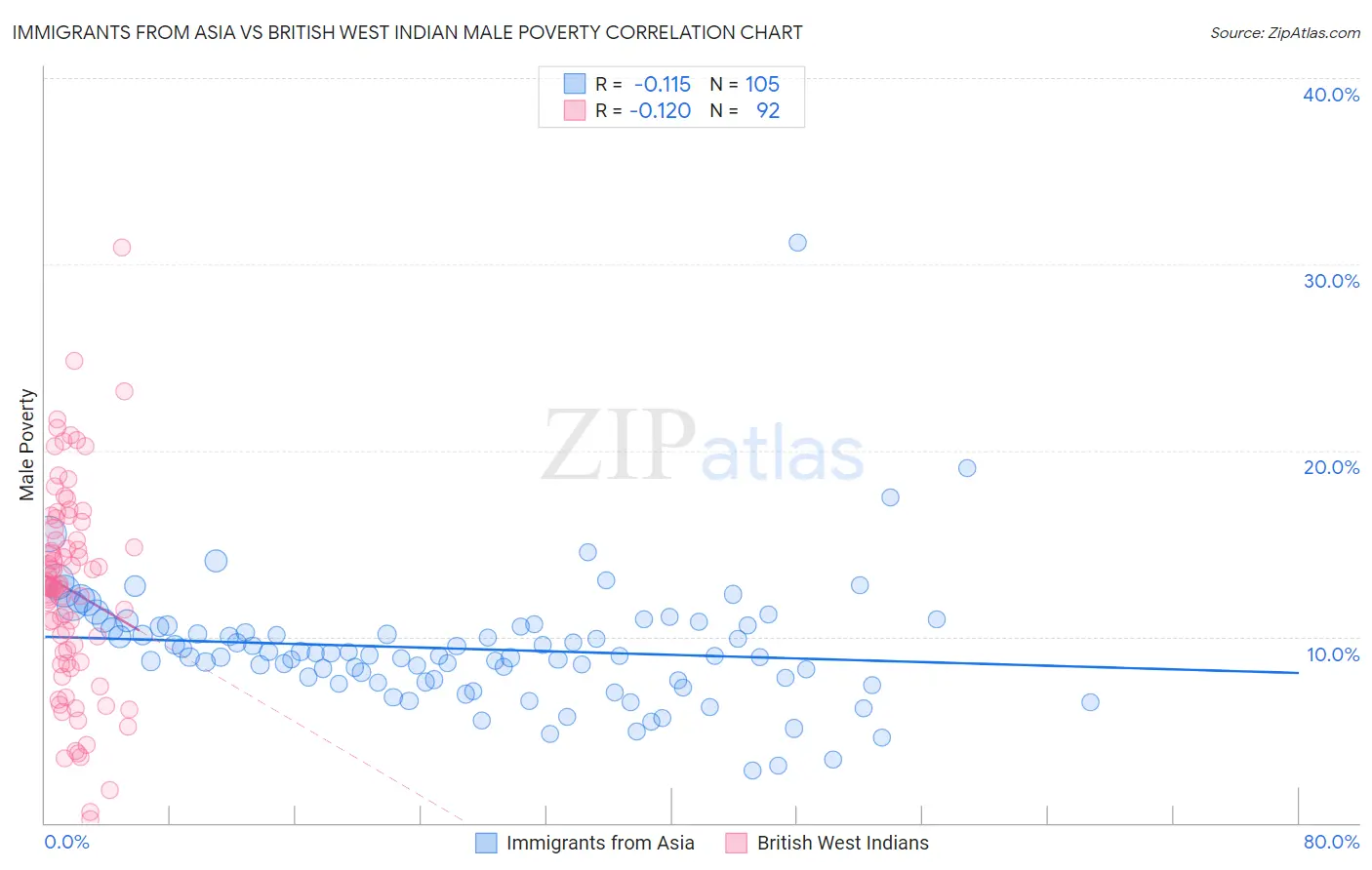 Immigrants from Asia vs British West Indian Male Poverty