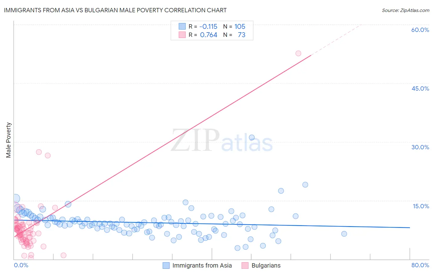 Immigrants from Asia vs Bulgarian Male Poverty