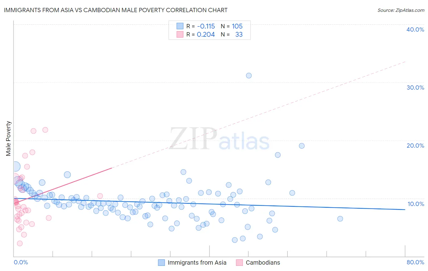 Immigrants from Asia vs Cambodian Male Poverty