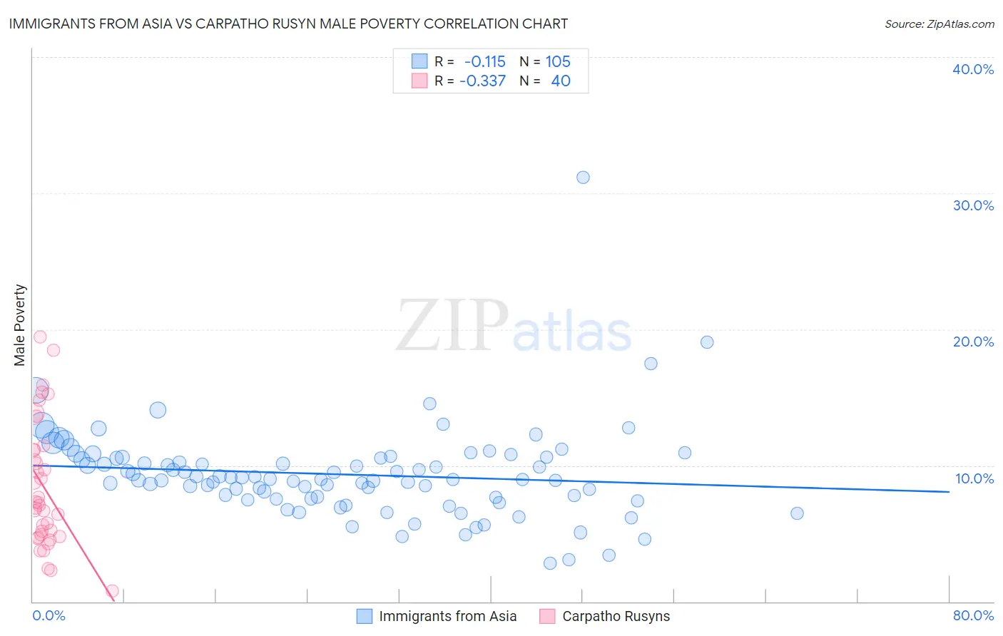 Immigrants from Asia vs Carpatho Rusyn Male Poverty